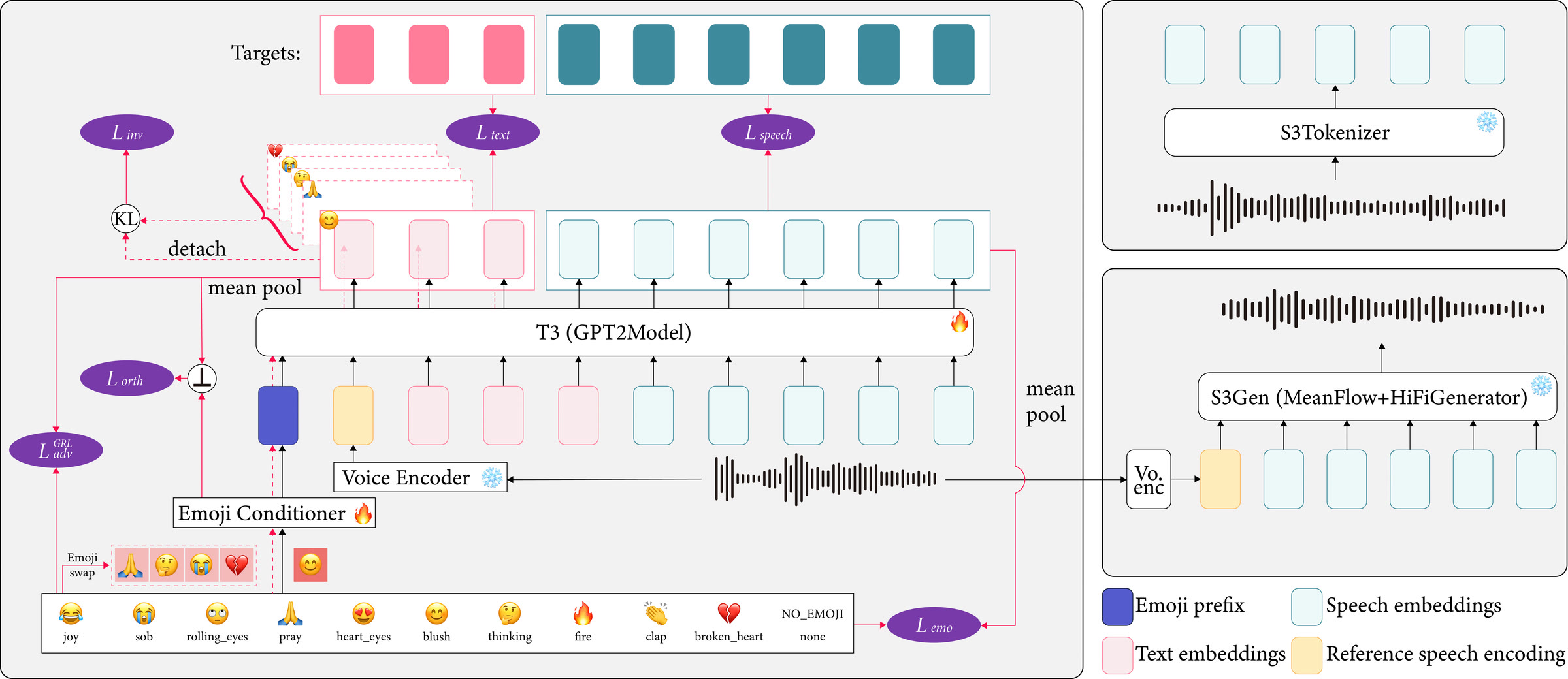 Emoji-TTS architecture